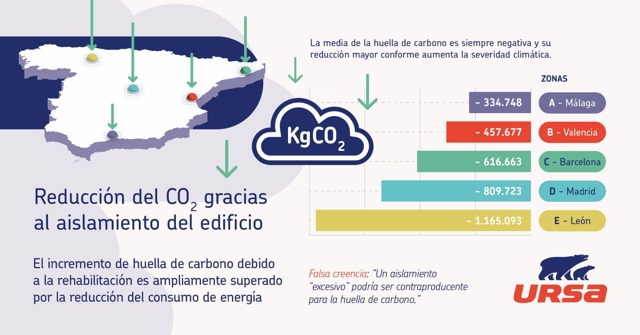 Cuantificamos el impacto real del aislamiento en una rehabilitación energética: De kilovatios de energía a kilos de CO₂