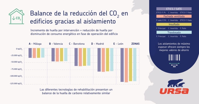Cuantificamos el impacto real del aislamiento en una rehabilitación energética: De kilovatios de energía a kilos de CO₂