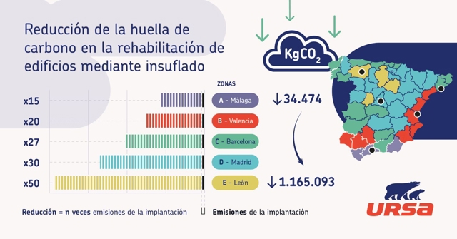 Cuantificamos el impacto real del aislamiento en una rehabilitación energética: De kilovatios de energía a kilos de CO₂