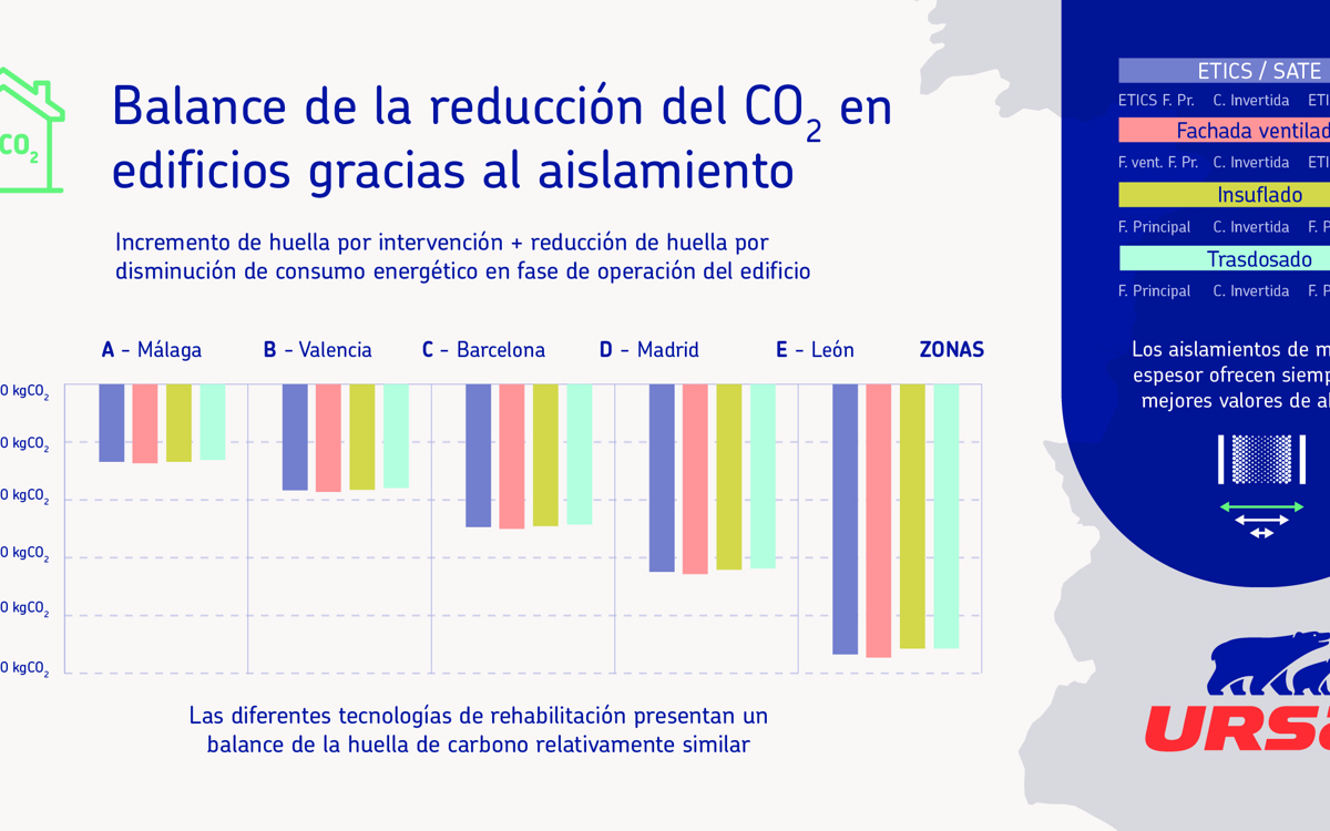 Impacto de rehabilitación y reducción de huella de carbono