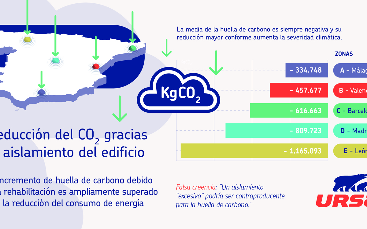 Impacto de rehabilitación y reducción de huella de carbono