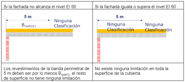Seguridad en caso de fuego en cubiertas invertidas con XPS